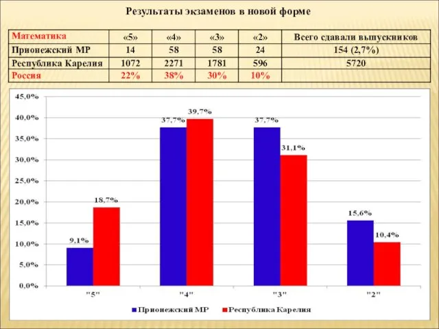 Результаты экзаменов в новой форме