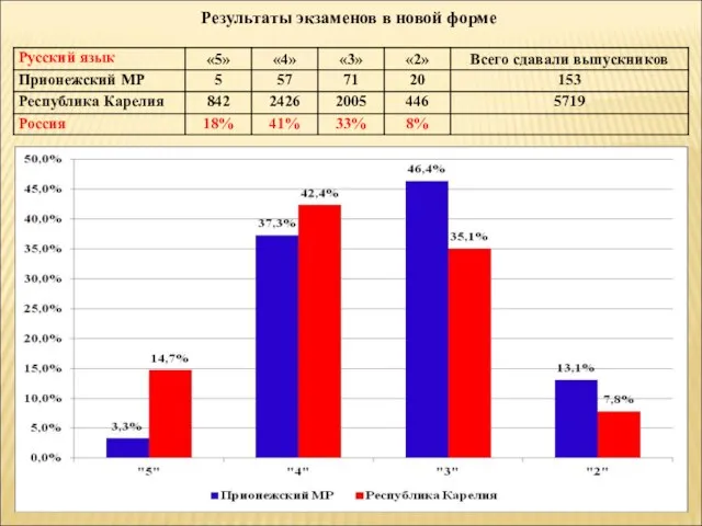 Результаты экзаменов в новой форме