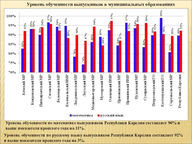 Уровень обученности выпускников в муниципальных образованиях Уровень обученности по математике выпускников Республики