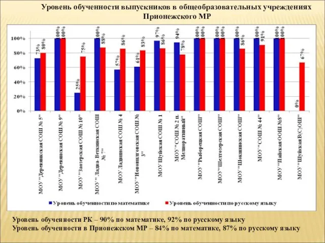 Уровень обученности выпускников в общеобразовательных учреждениях Прионежского МР Уровень обученности РК –