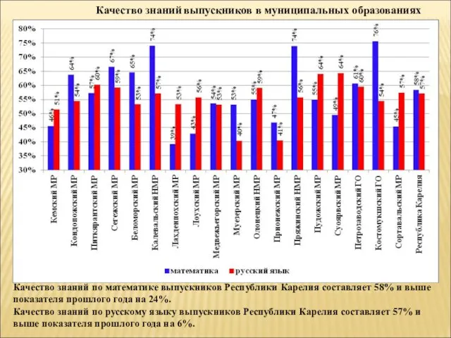 Качество знаний выпускников в муниципальных образованиях Качество знаний по математике выпускников Республики