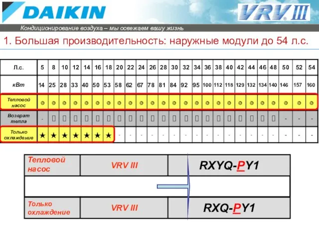 1. Большая производительность: наружные модули до 54 л.с.