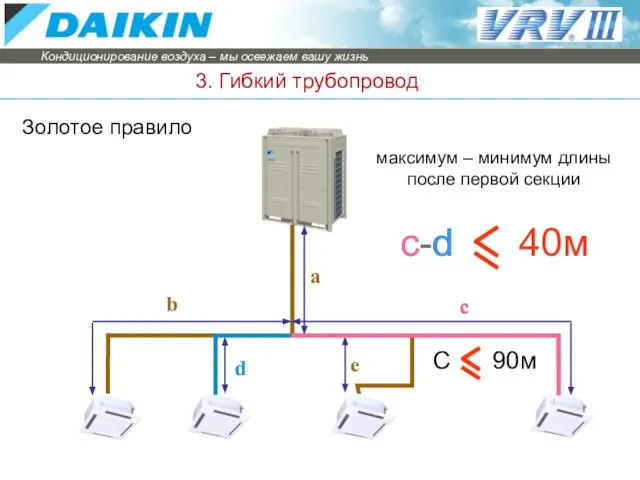 c d 3. Гибкий трубопровод Золотое правило a b e