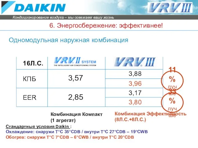 6. Энергосбережение: эффективнее! Стандартные условия Daikin : Охлаждение: снаружи T°C 35°CDB /