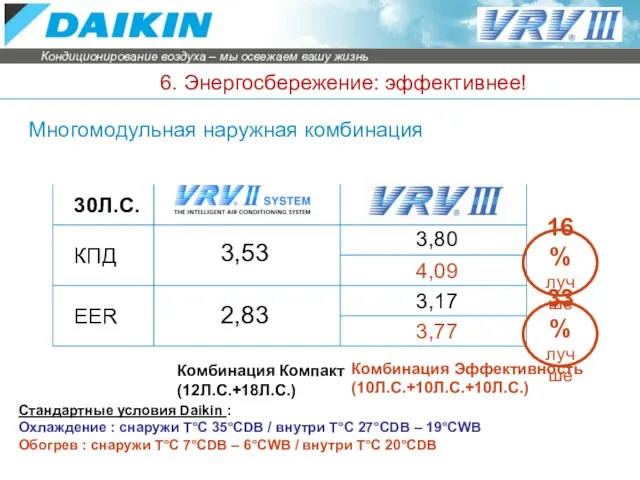 Стандартные условия Daikin : Охлаждение : снаружи T°C 35°CDB / внутри T°C