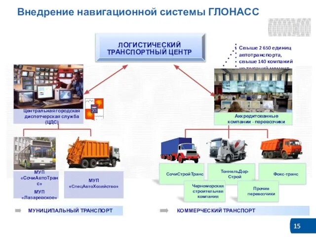 Внедрение навигационной системы ГЛОНАСС МУП «СочиАвтоТранс» МУП «Лазаревское» МУП «СпецАвтоХозяйство» ЛОГИСТИЧЕСКИЙ ТРАНСПОРТНЫЙ