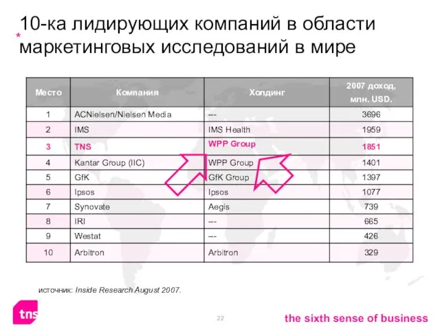 источник: Inside Research August 2007. WPP Group 10-ка лидирующих компаний в области маркетинговых исследований в мире