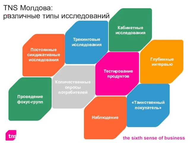 ТNS Молдова: различные типы исследований Наблюдение