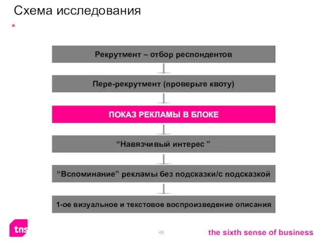 1-ое визуальное и текстовое воспроизведение описания Схема исследования