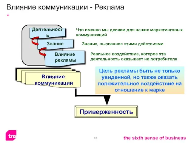 Приверженность Влияние рекламы Знание Деятельность Цель рекламы быть не только увиденной, но