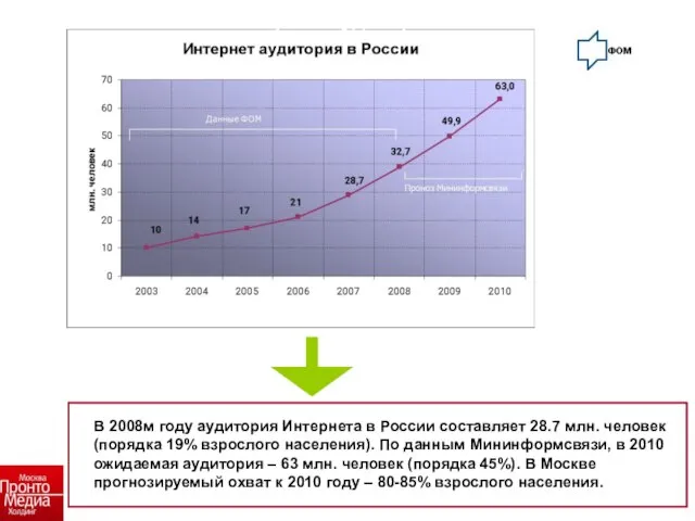 В 2008м году аудитория Интернета в России составляет 28.7 млн. человек (порядка