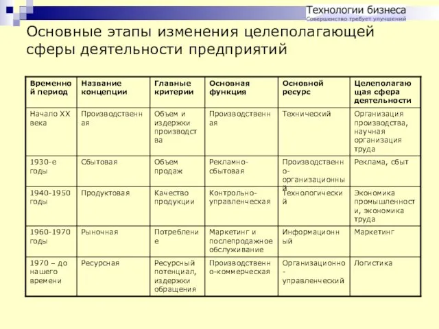 Основные этапы изменения целеполагающей сферы деятельности предприятий