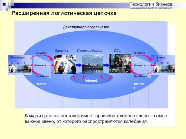 Каждая цепочка поставок имеет производственное звено – самое важное звено, от которого распространяются колебания.