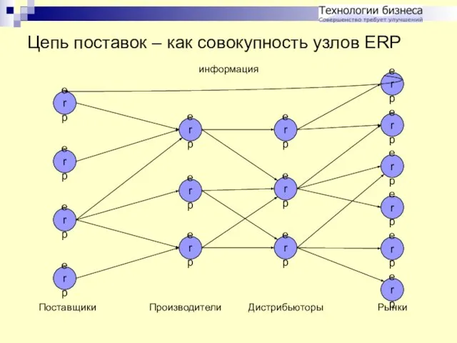 Цепь поставок – как совокупность узлов ERP erp erp erp erp erp