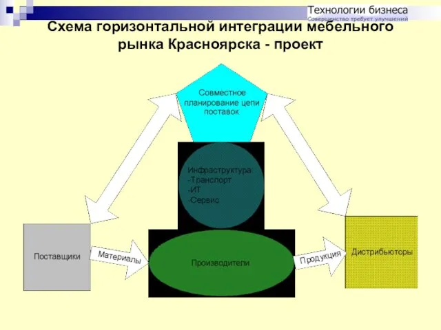 Схема горизонтальной интеграции мебельного рынка Красноярска - проект