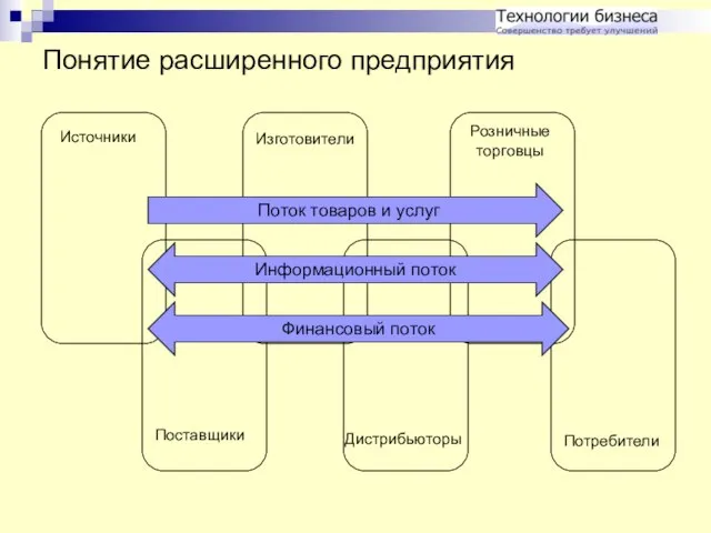 Понятие расширенного предприятия Поток товаров и услуг Информационный поток Финансовый поток Поставщики