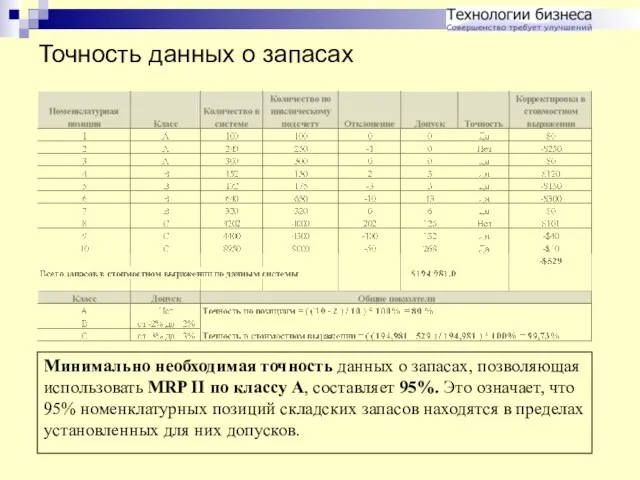 Точность данных о запасах Минимально необходимая точность данных о запасах, позволяющая использовать