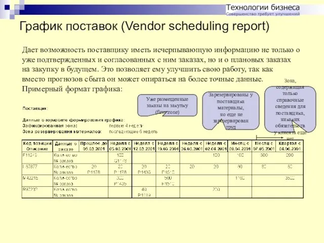 График поставок (Vendor scheduling report) Дает возможность поставщику иметь исчерпывающую информацию не