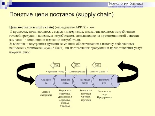 Понятие цепи поставок (supply chain) Цепь поставок (supply chain) (определение APICS) -