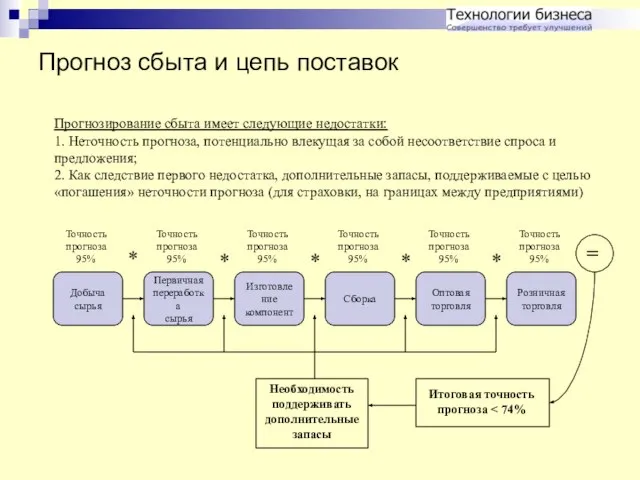 Прогноз сбыта и цепь поставок Прогнозирование сбыта имеет следующие недостатки: 1. Неточность