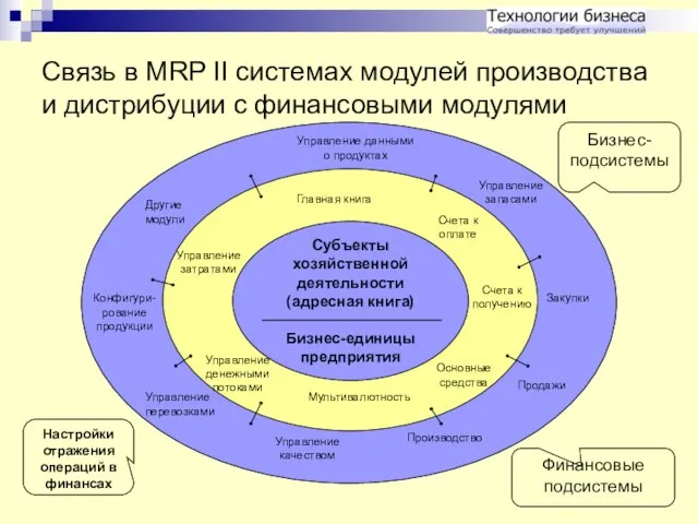 Связь в MRP II системах модулей производства и дистрибуции с финансовыми модулями