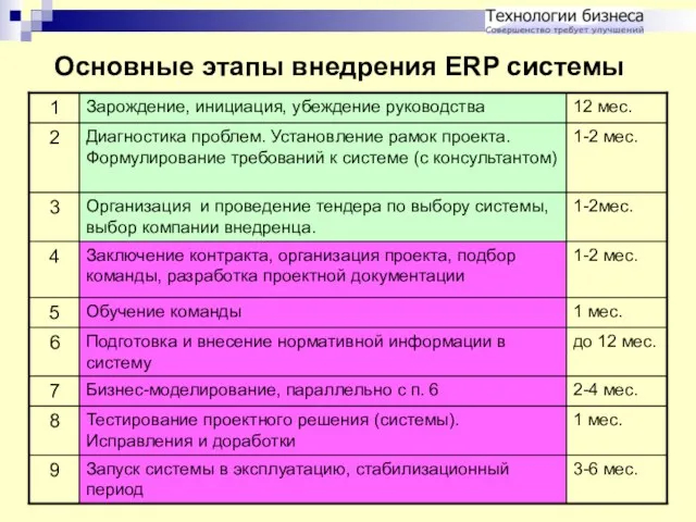 Основные этапы внедрения ERP системы