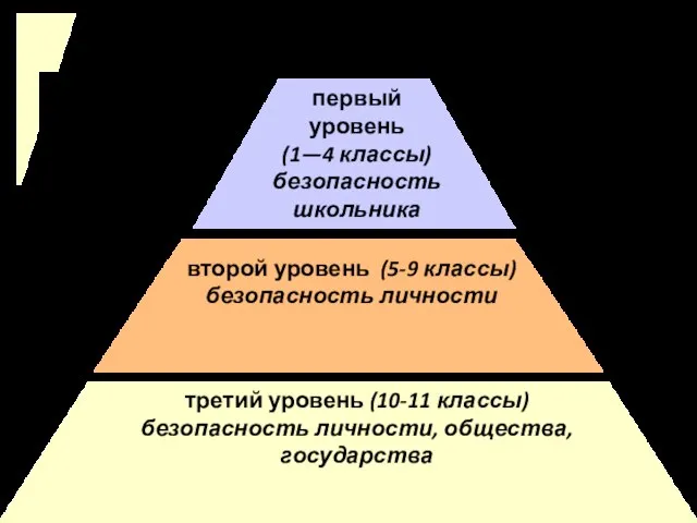 Содержание курса ОБЖ: первый уровень (1—4 классы) безопасность школьника второй уровень (5-9