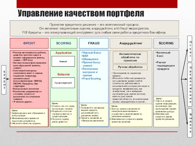 КЛИЕНТ Отказ Принятие кредитного решения – это комплексный процесс. Он включает скоринговые