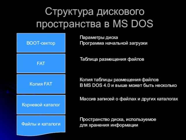 Структура дискового пространства в MS DOS ВООТ-сектор FAT Копия FAT Корневой каталог