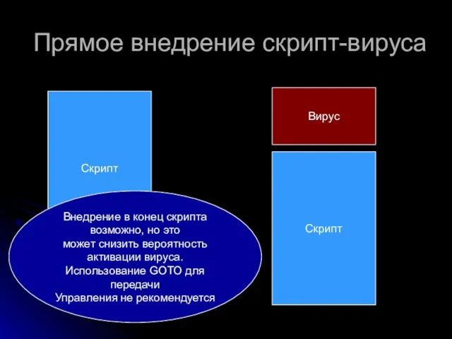 Прямое внедрение скрипт-вируса Скрипт Скрипт Вирус Внедрение в конец скрипта возможно, но