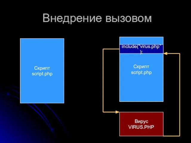 Внедрение вызовом Скрипт script.php Скрипт script.php Вирус VIRUS.PHP include(“virus.php”);