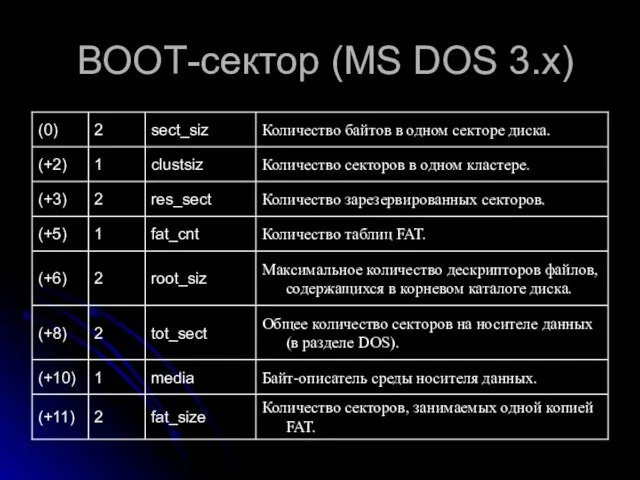 ВООТ-сектор (MS DOS 3.х)