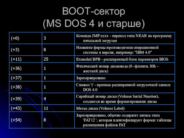 ВООТ-сектор (MS DOS 4 и старше)