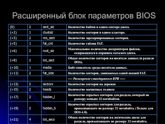 Расширенный блок параметров BIOS