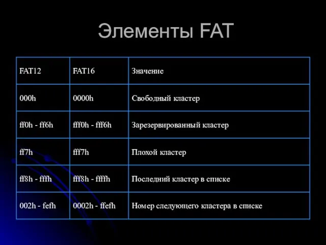 Элементы FAT