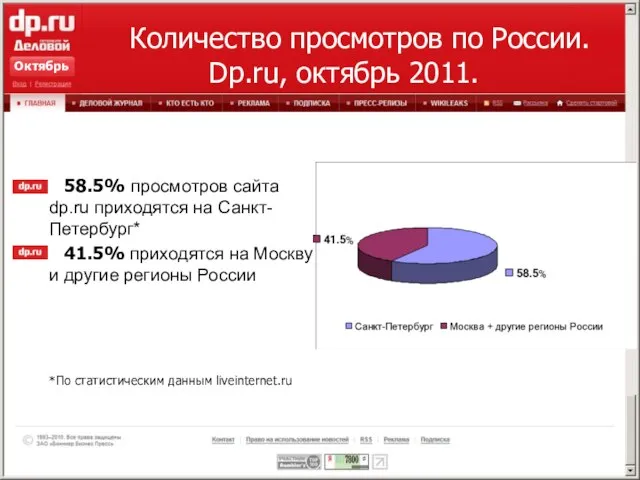 58.5% просмотров сайта dp.ru приходятся на Санкт-Петербург* 41.5% приходятся на Москву и