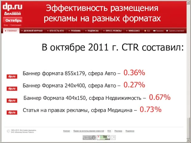Эффективность размещения рекламы на разных форматах В октябре 2011 г. CTR составил: