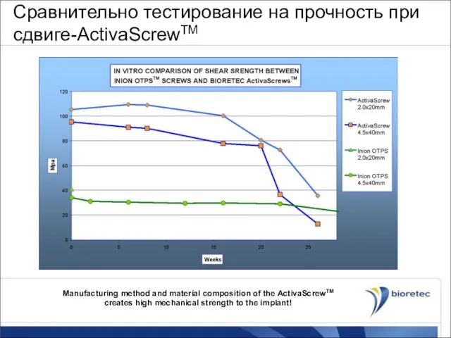 Сравнительно тестирование на прочность при сдвиге-ActivaScrewTM Manufacturing method and material composition of