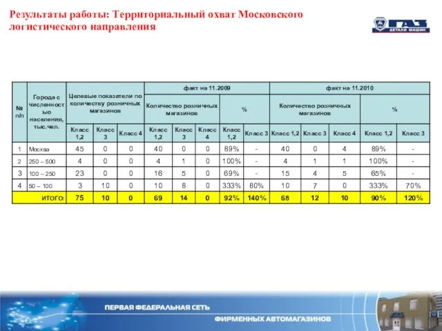 Результаты работы: Территориальный охват Московского логистического направления