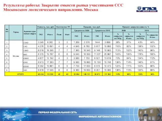 Результаты работы: Закрытие емкости рынка участниками ССС Московского логистического направления. Москва