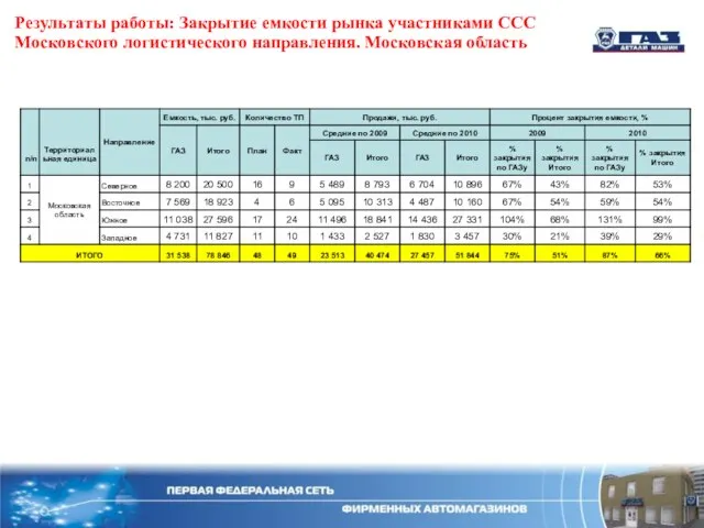 Результаты работы: Закрытие емкости рынка участниками ССС Московского логистического направления. Московская область