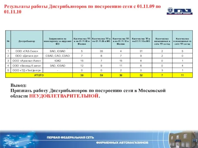 Результаты работы Дистрибьюторов по построению сети с 01.11.09 по 01.11.10 Вывод: Признать