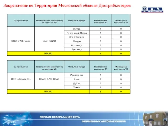 Закрепление по Территории Московской области Дистрибьюторов