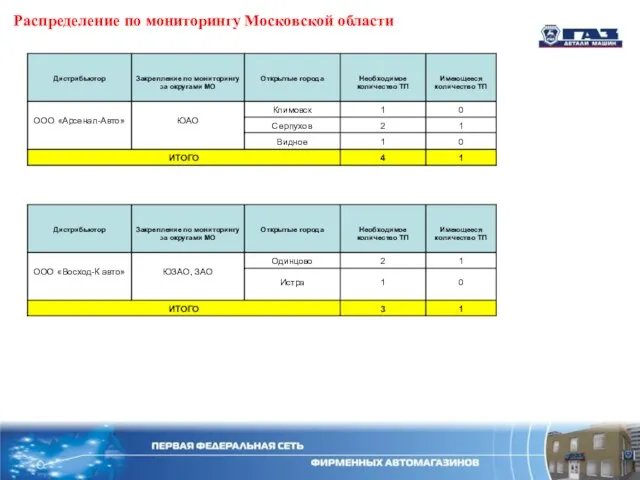 Распределение по мониторингу Московской области