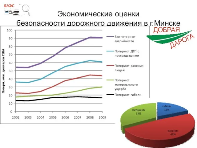 Экономические оценки безопасности дорожного движения в г.Минске