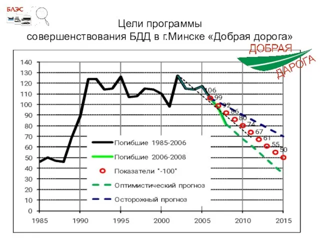 Цели программы совершенствования БДД в г.Минске «Добрая дорога»