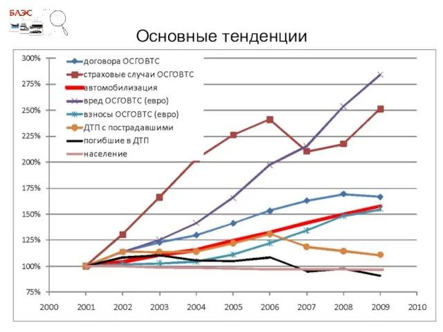 Основные тенденции