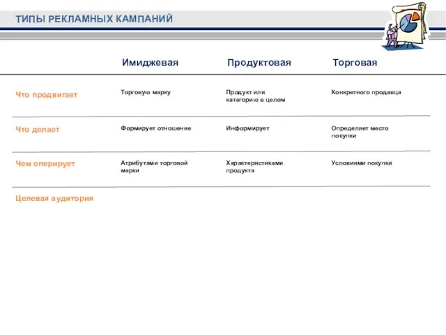 ТИПЫ РЕКЛАМНЫХ КАМПАНИЙ Формирует отношение Имиджевая Продуктовая Торговая Что делает Информирует Определяет