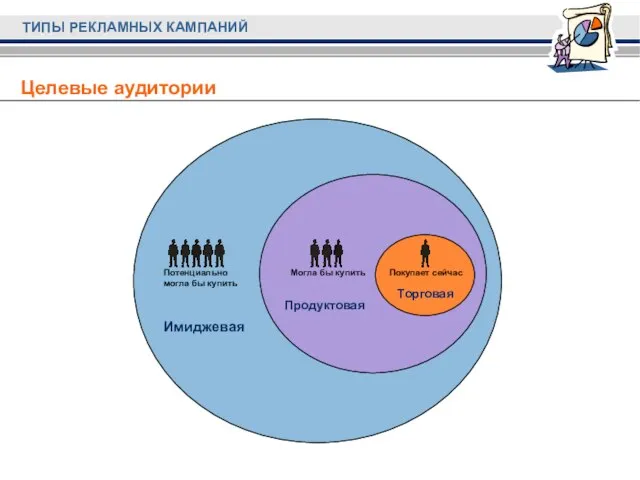 ТИПЫ РЕКЛАМНЫХ КАМПАНИЙ Имиджевая Продуктовая Торговая Потенциально могла бы купить Целевые аудитории