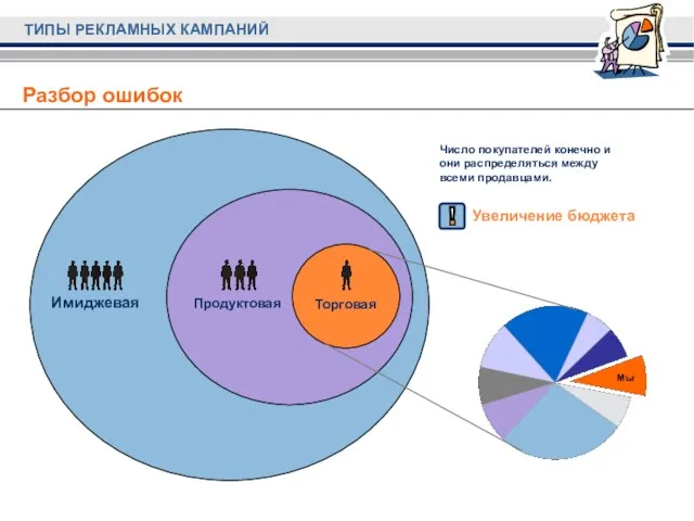 ТИПЫ РЕКЛАМНЫХ КАМПАНИЙ Имиджевая Разбор ошибок Мы Увеличение бюджета Число покупателей конечно